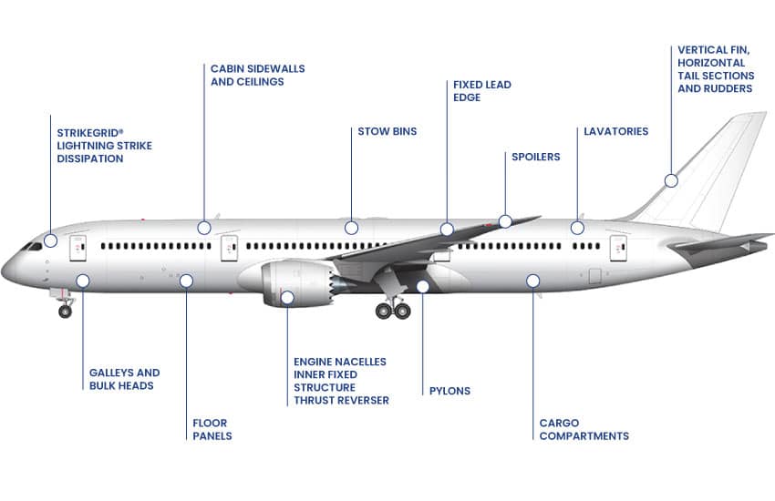 research paper on boeing 787 dreamliner